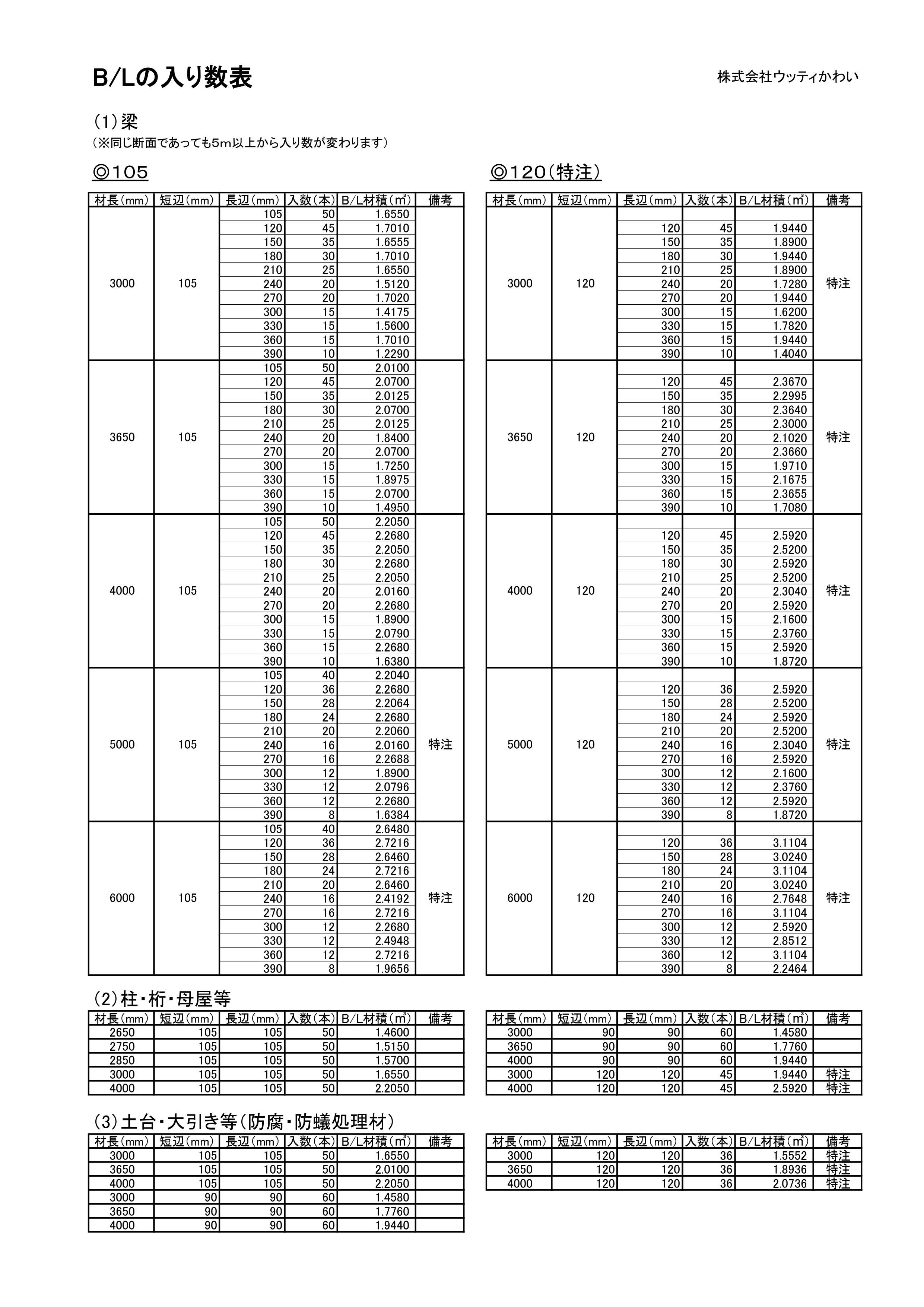 集成材の入り数表